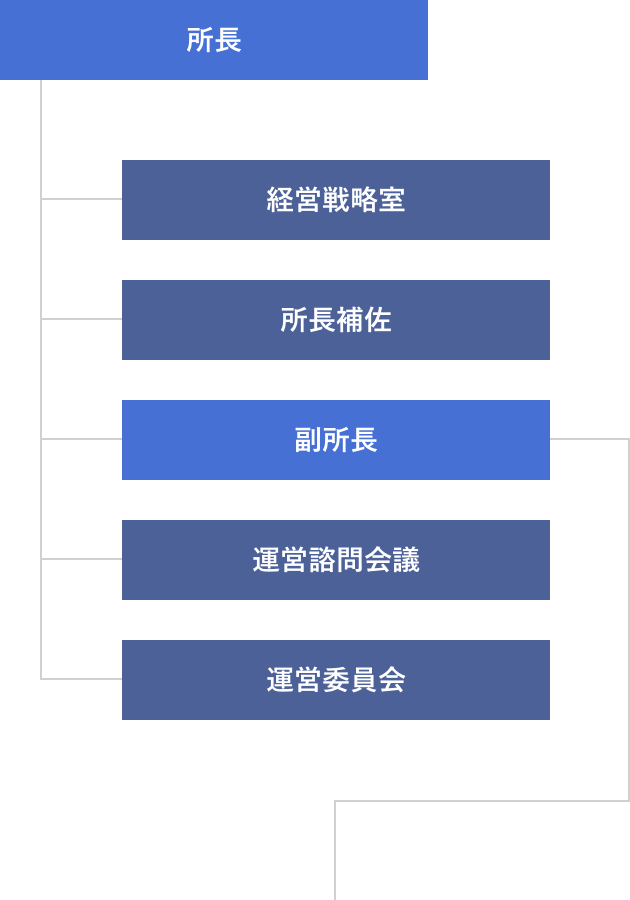 組織図