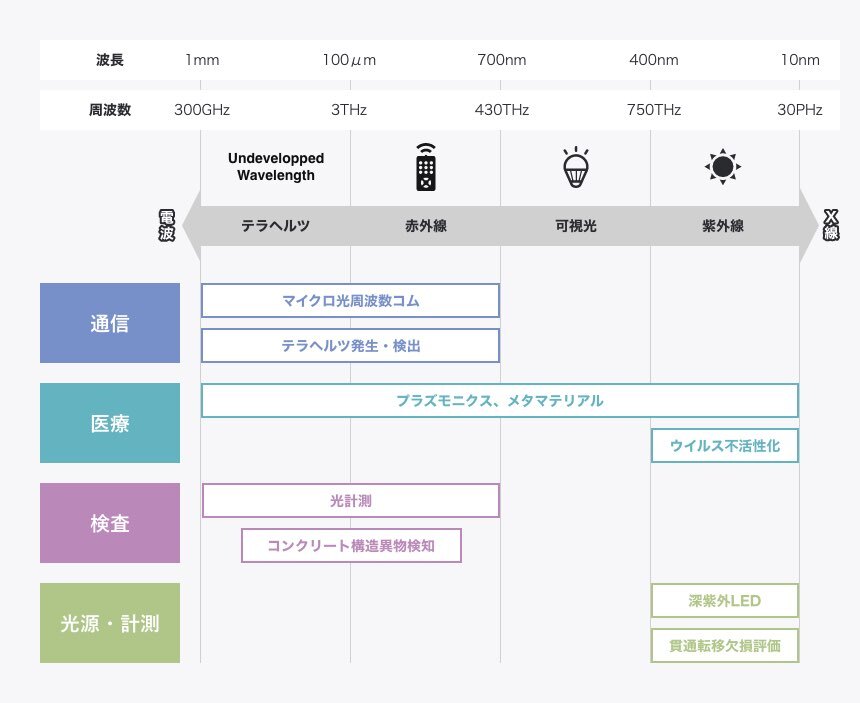 通信、医療、検査、光源・計測
