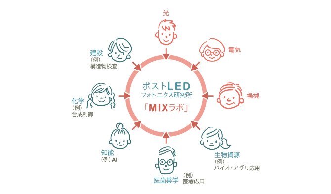 他の分野を専門にしたいけど、光科学も面白そう。なら…