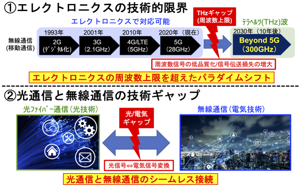 【ﾌﾟﾚｽﾘﾘｰｽ】マイクロ光コムを用いたテラヘルツ通信に成功　〜光を用いた次世代移動通信に期待〜