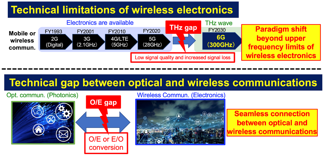 【Press Release】Successful terahertz wireless communication using a micro-resonator soliton comb: Expectations for next-generation mobile communications based on photonic technology